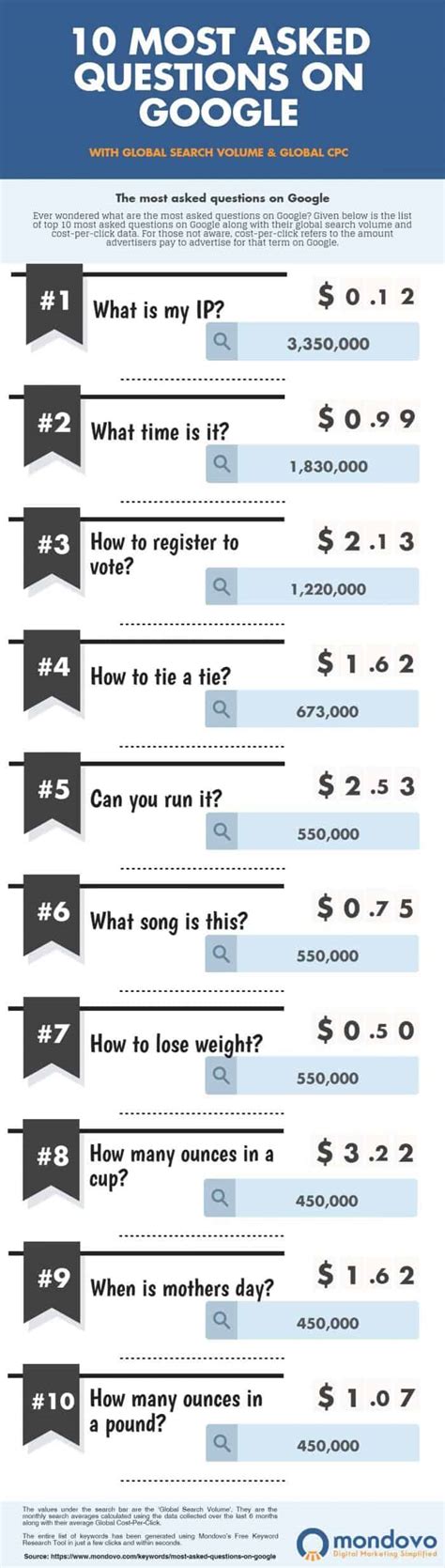 Most searched questions with 4 letters